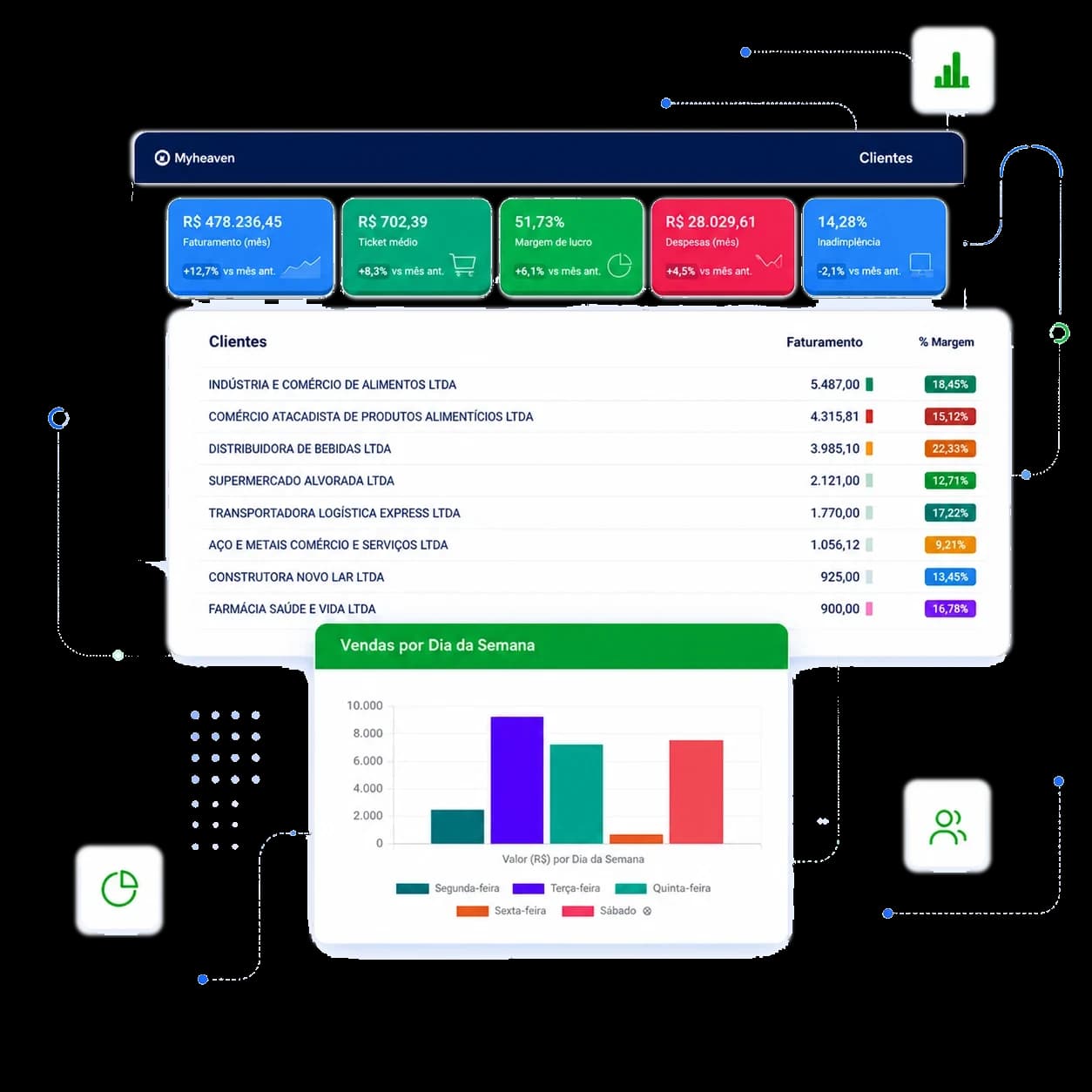 Painel Myheaven com indicadores de gestão, clientes e vendas por dia da semana
